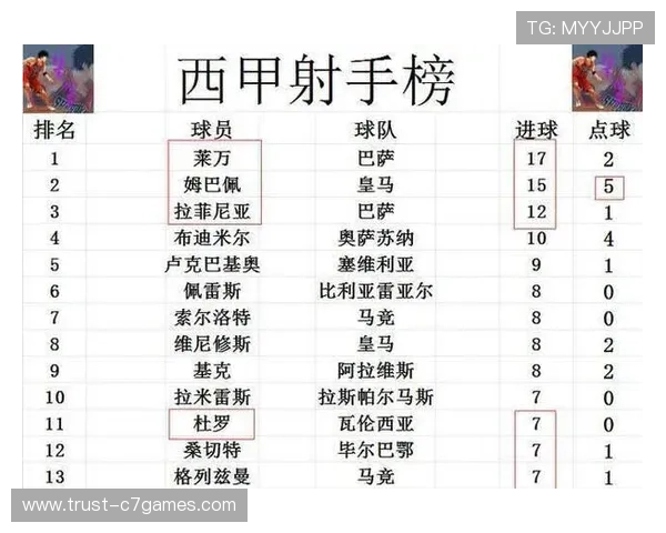 西甲最新战报：皇马巴萨激战积分榜格局再生变动